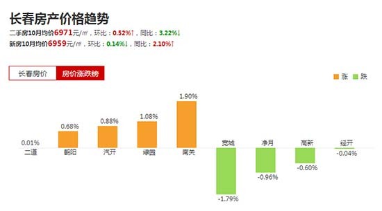 长春市房产备案价格