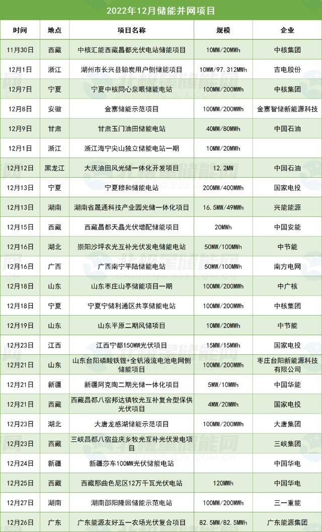 超50gw无指标项目已备案