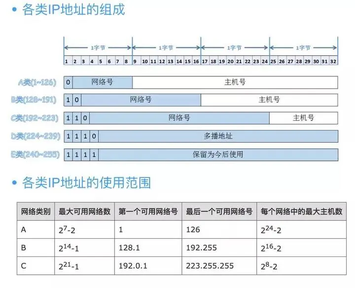 一个网络中主机的数目