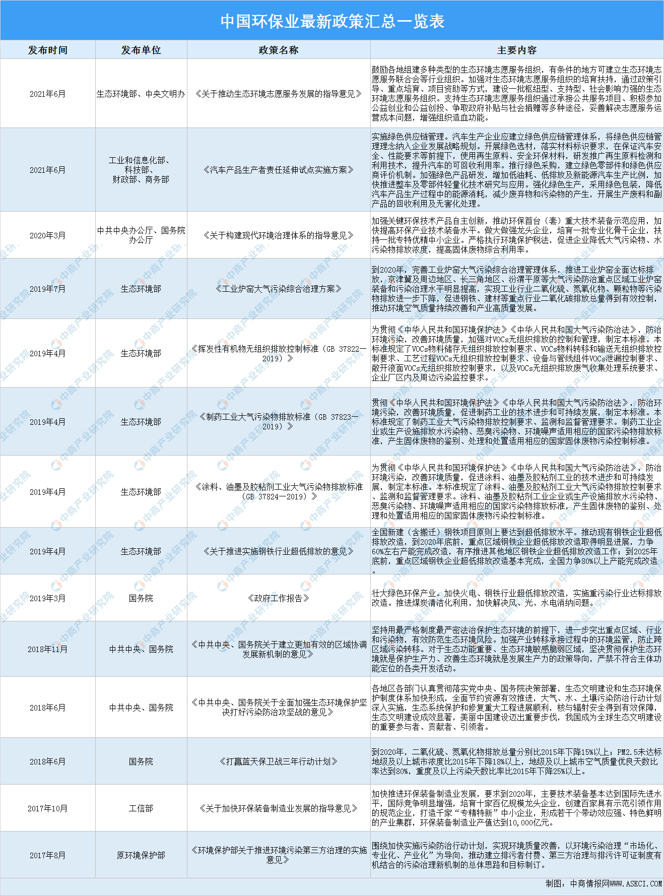 环保产业公司备案目录