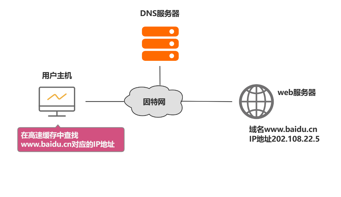 域名到ip地址的解析过程的要点