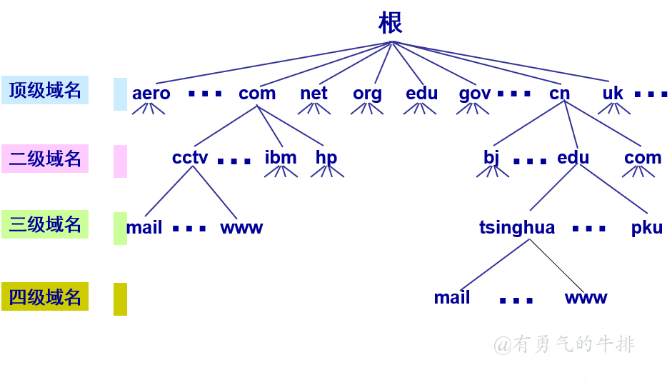 域名代表计算机所在的物理地点