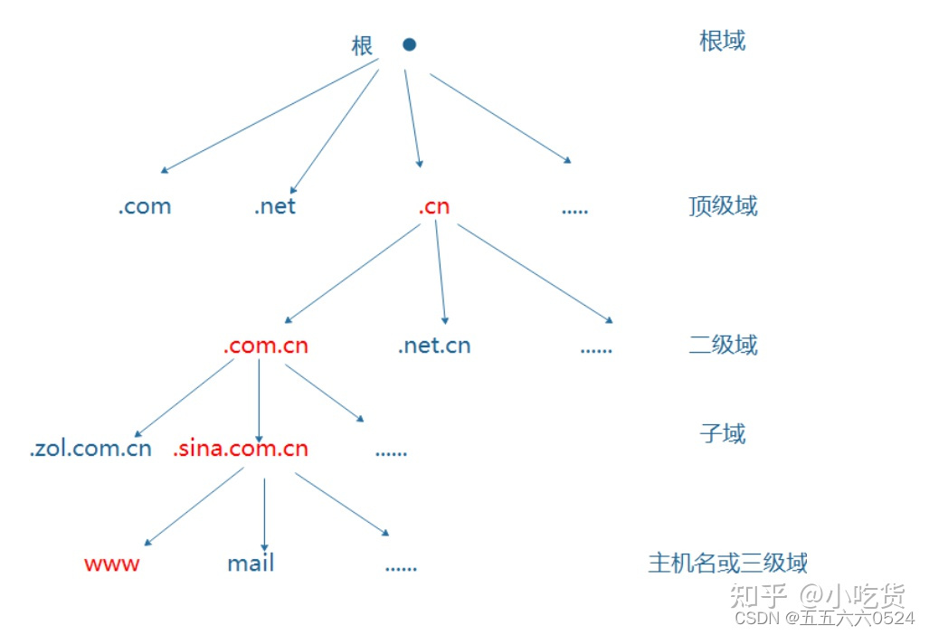 域名结构知识点