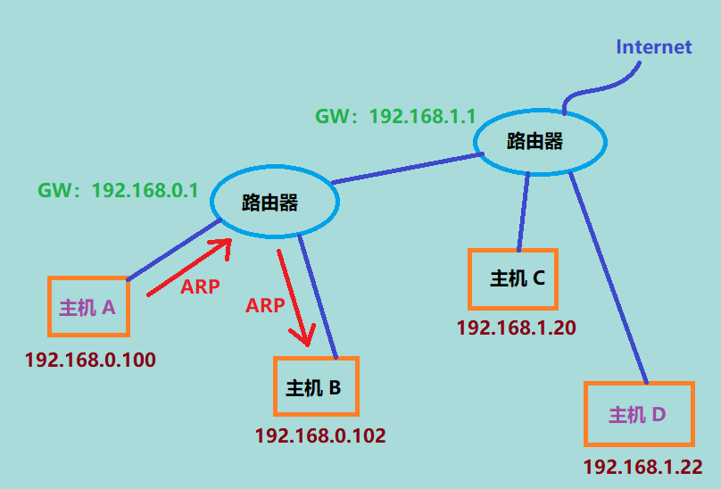 理解主机间的通信模型