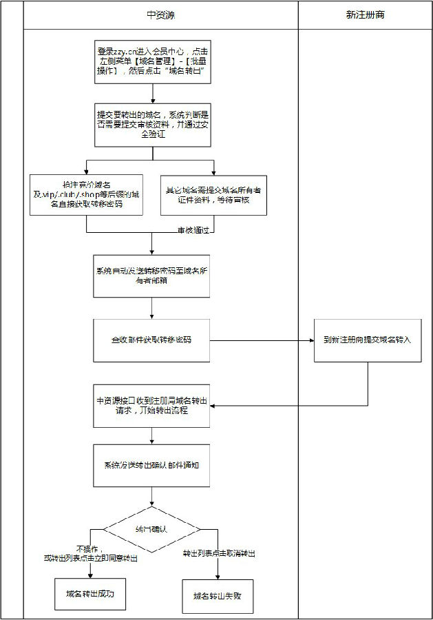 域名转出限制文档介绍内容