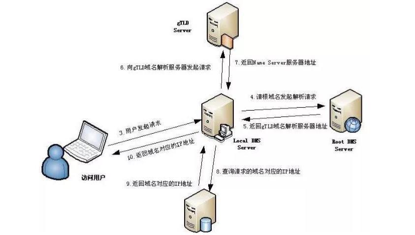 域名解析中的主机记录