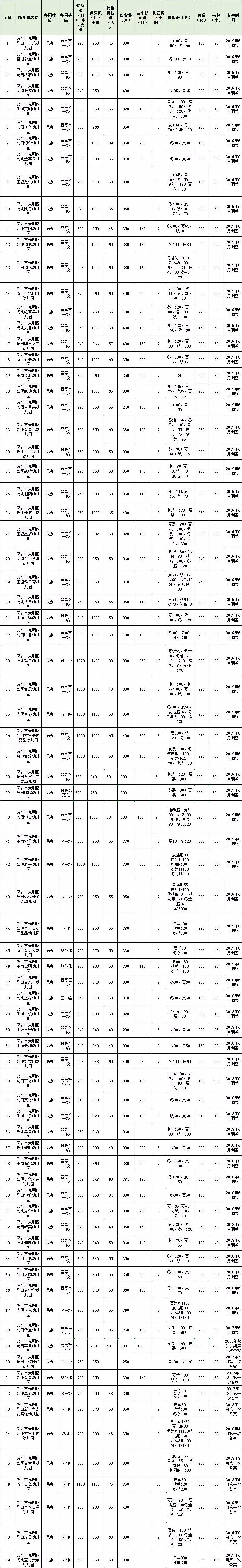 南宁民办幼儿园收费备案