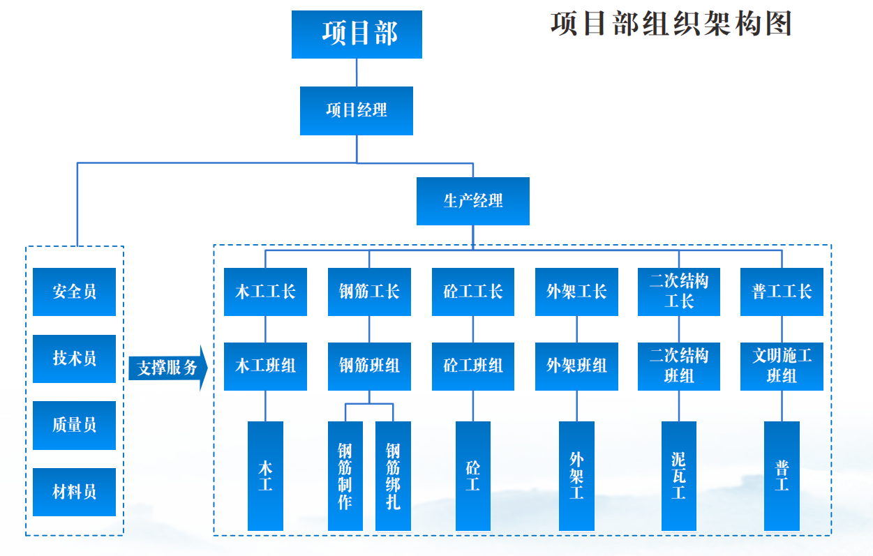 主机厂项目组部门