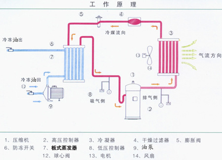 冷气主机工作原理