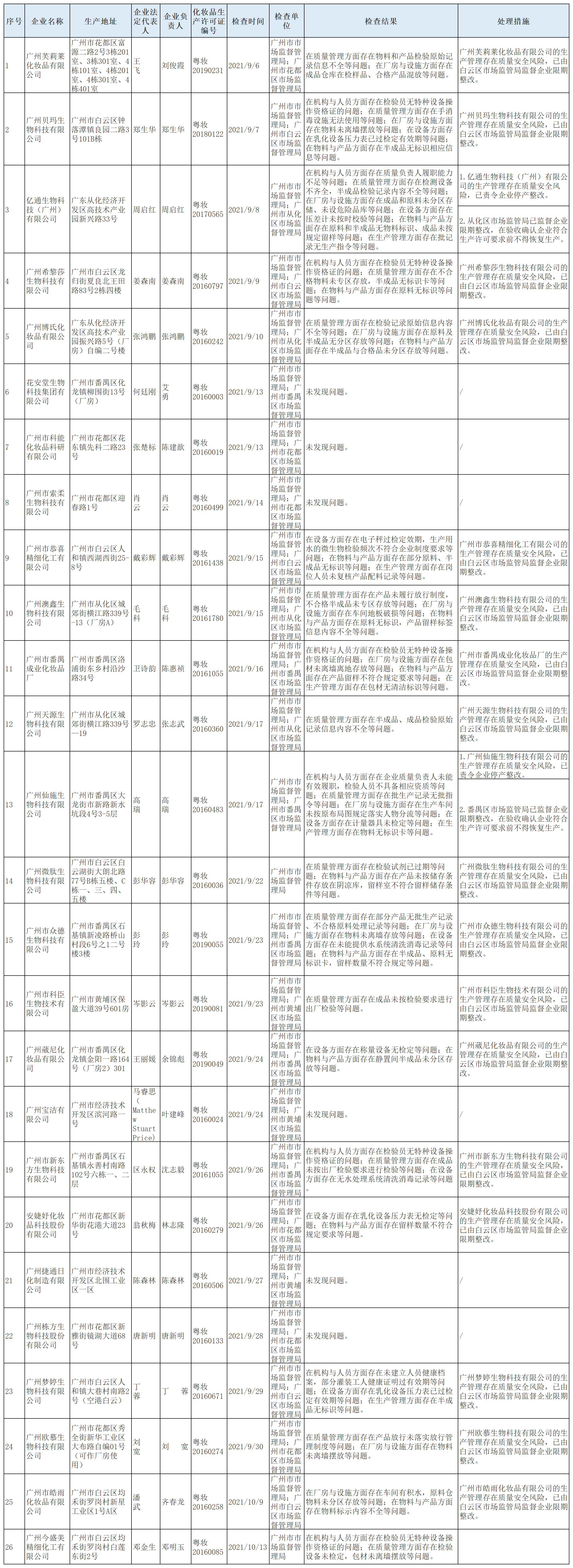 广州化妆品备案后检查