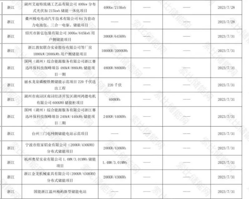 超50gw无指标项目已备案