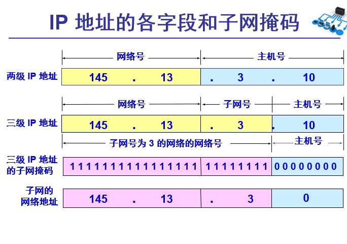 子掩码往主机借位是什么意思