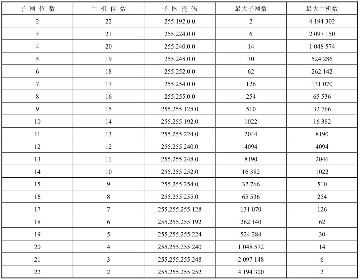 子网掩码求最大主机数