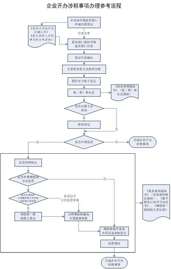 重庆新办进出口企业税务备案