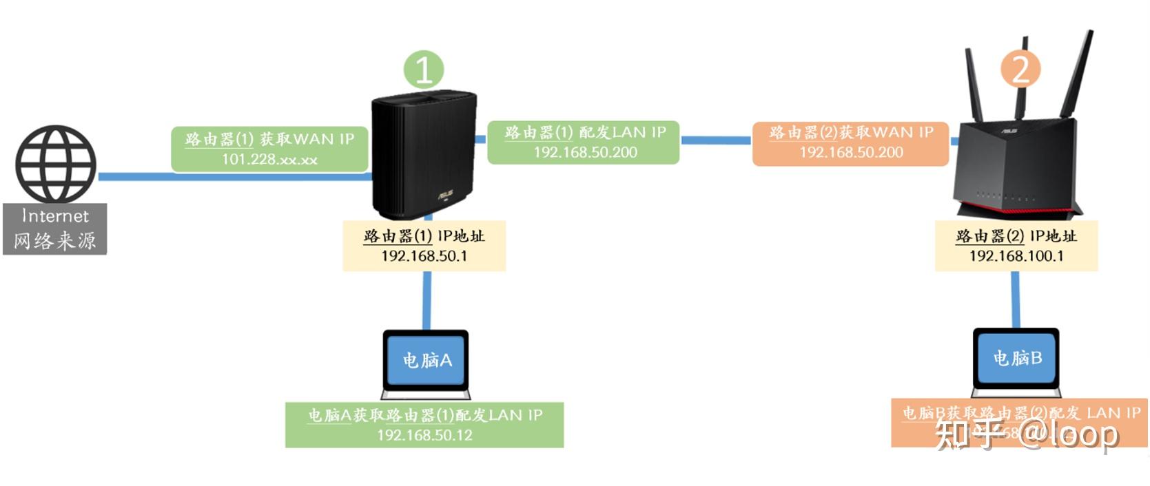 两台主机和一个路由设备如何通信