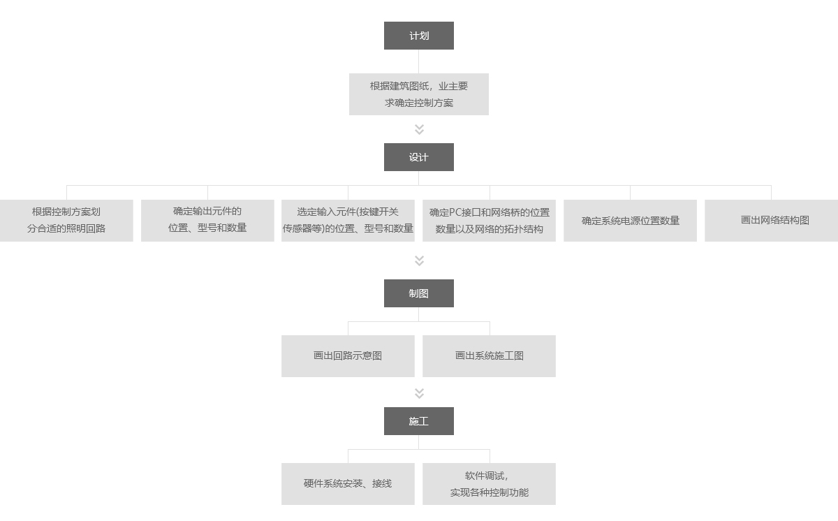 主机厂业务开发流程图