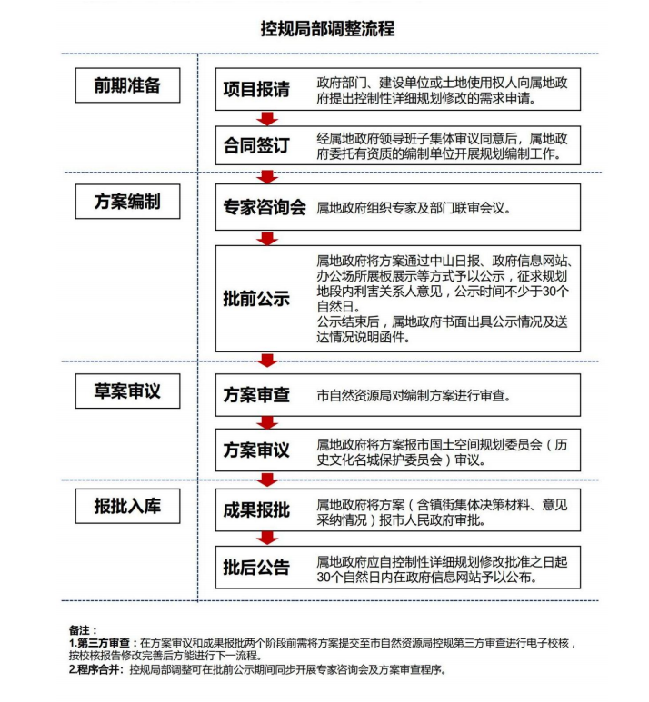 中山市物价局备案手续