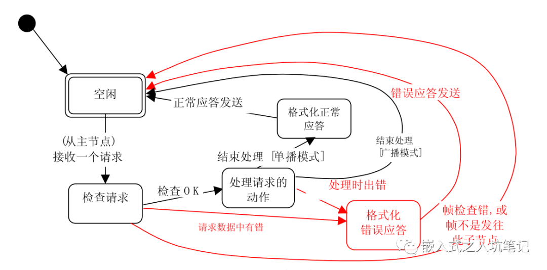 理解主机间的通信模型