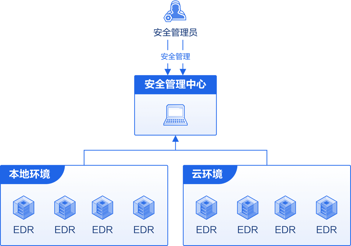 系统主机采取哪些恶意防范措施