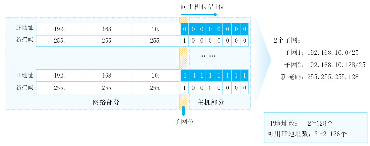 子掩码往主机借位是什么意思