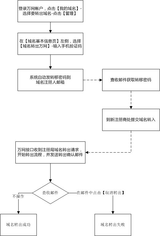 域名转售一般要多长时间完成