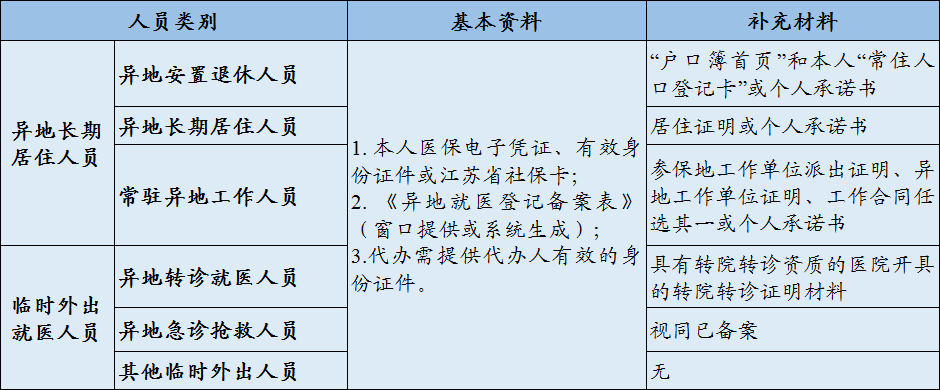 沈阳长期居外医保怎样备案