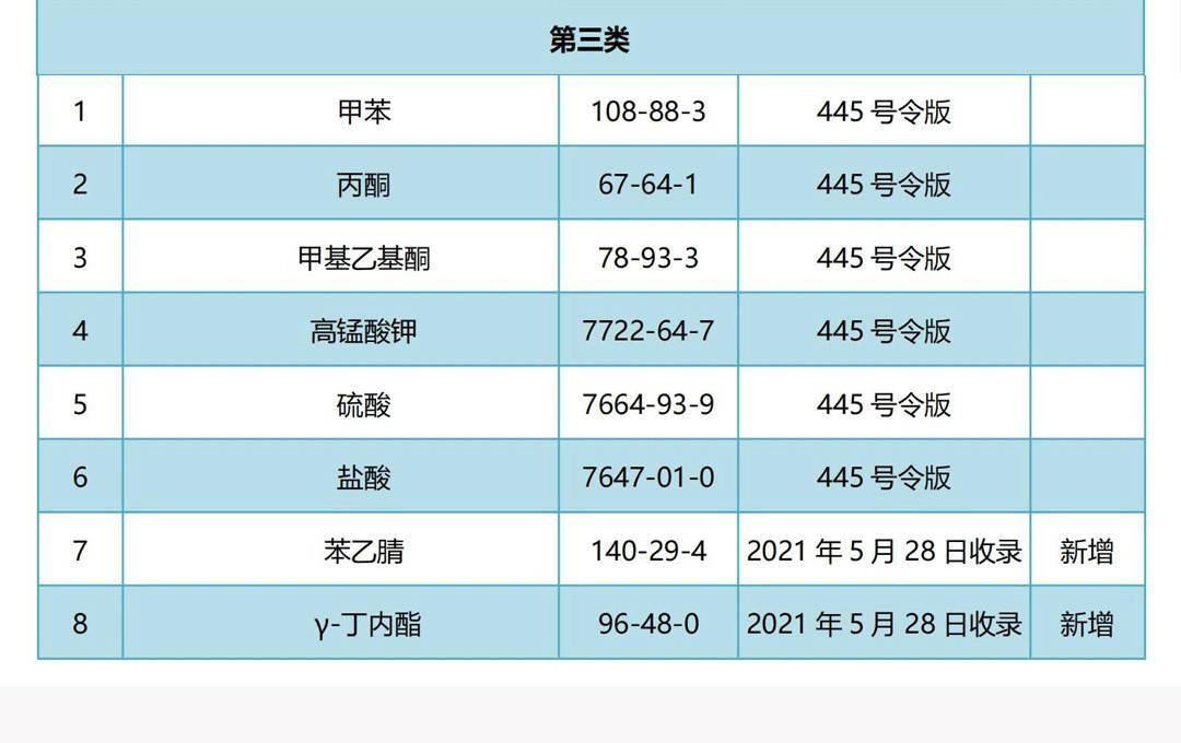 青岛易制毒备案