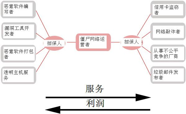 如何获得僵尸主机的方法